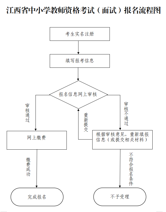 江西教师资格面试报名流程