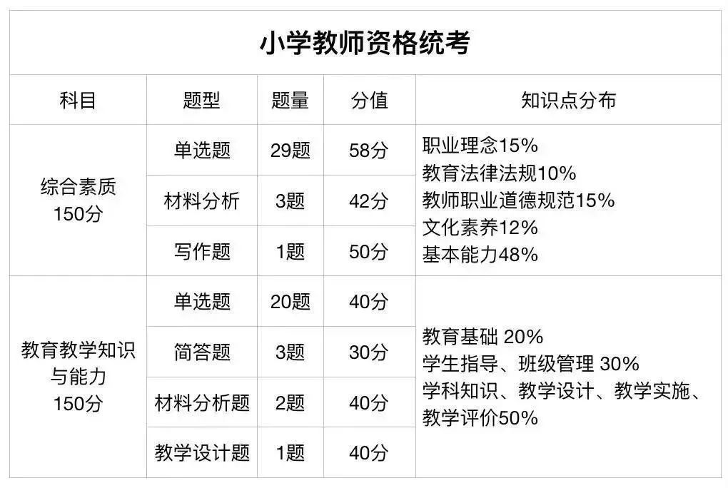 笔试考查题型