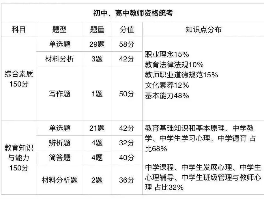 笔试考查题型